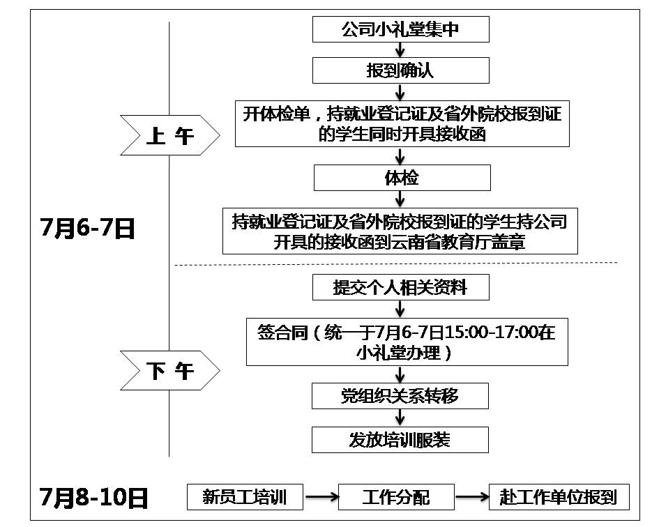 关于2015年新员工报到相关事宜的通知