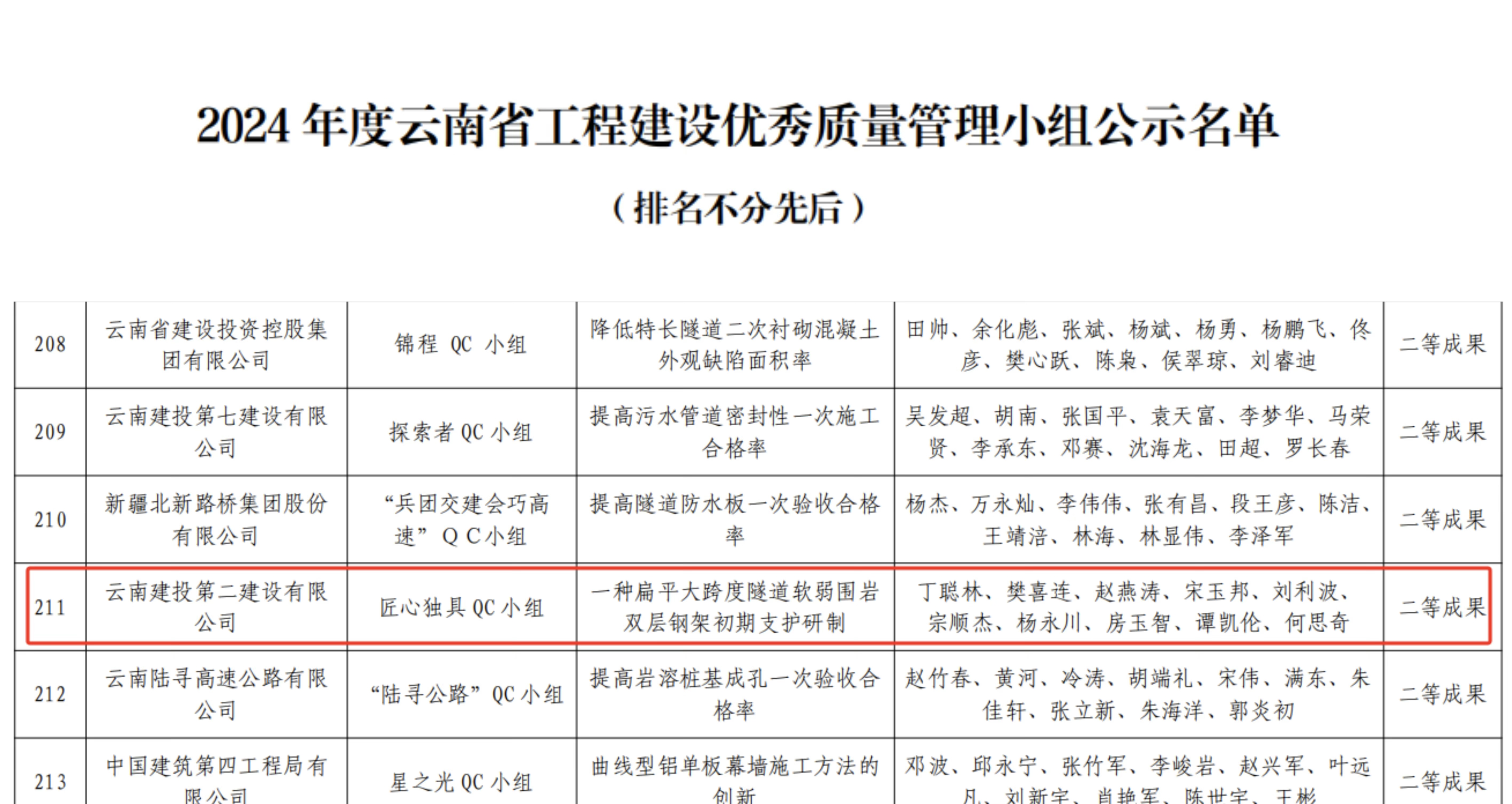 【创先争优】第十九直管部荣获一项省级QC活动二等成果和一项集团级工法